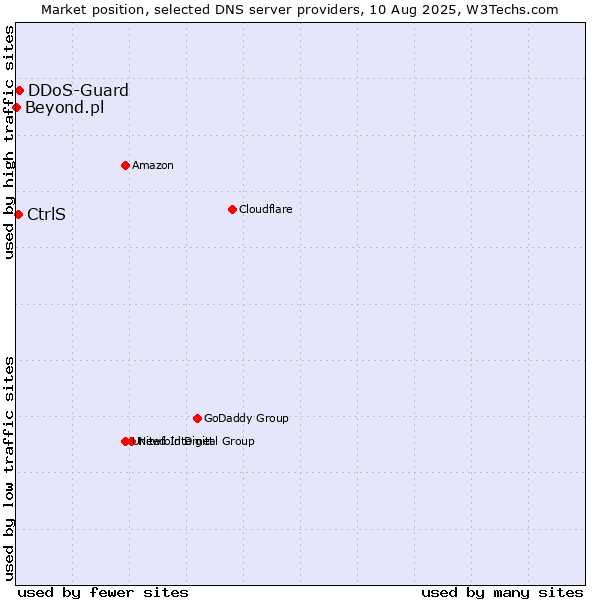 Market position of CtrlS vs. DDoS-Guard vs. Beyond.pl