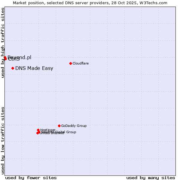 Market position of DNS Made Easy vs. CtrlS vs. Beyond.pl
