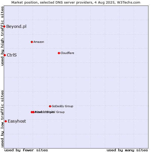 Market position of Easyhost vs. CtrlS vs. Beyond.pl