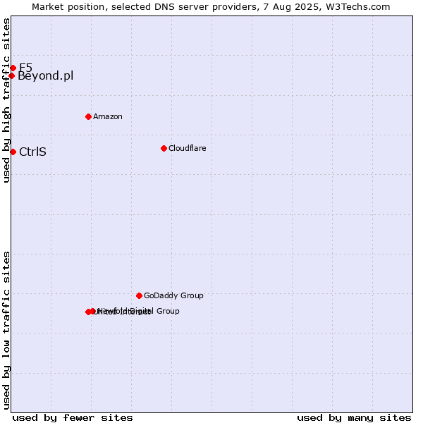 Market position of CtrlS vs. F5 vs. Beyond.pl