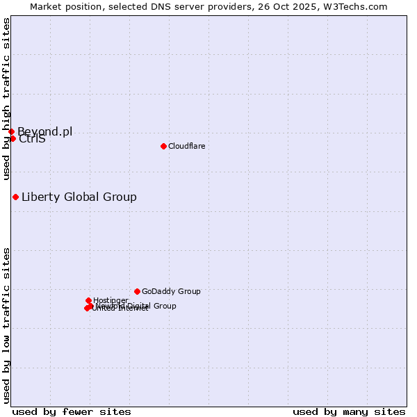 Market position of Liberty Global Group vs. CtrlS vs. Beyond.pl