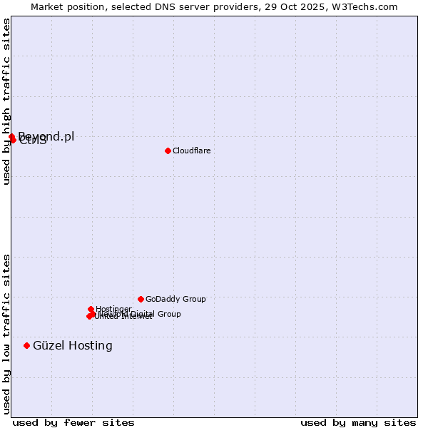 Market position of Güzel Hosting vs. CtrlS vs. Beyond.pl