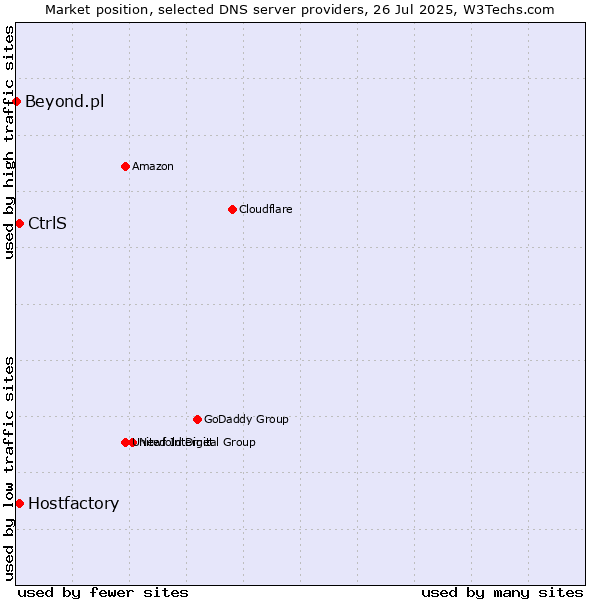 Market position of Hostfactory vs. CtrlS vs. Beyond.pl