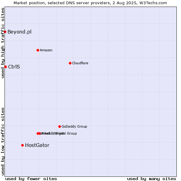 Market position of HostGator vs. CtrlS vs. Beyond.pl