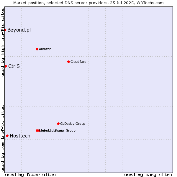 Market position of Hosttech vs. CtrlS vs. Beyond.pl