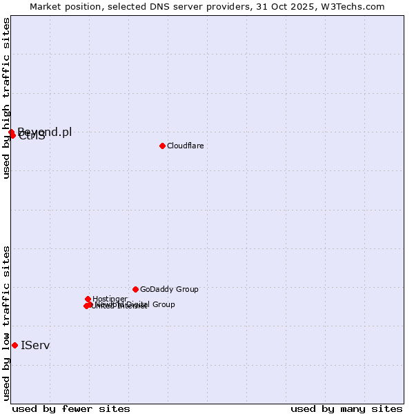 Market position of IServ vs. CtrlS vs. Beyond.pl