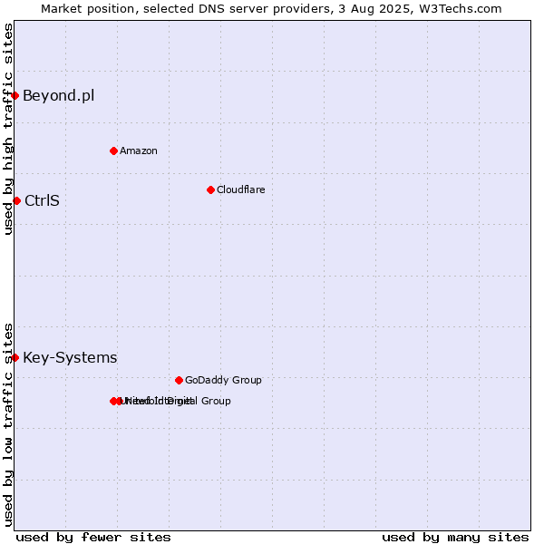 Market position of CtrlS vs. Key-Systems vs. Beyond.pl