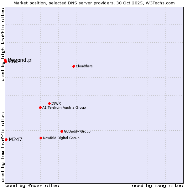 Market position of M247 vs. CtrlS vs. Beyond.pl