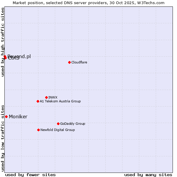 Market position of Moniker vs. CtrlS vs. Beyond.pl