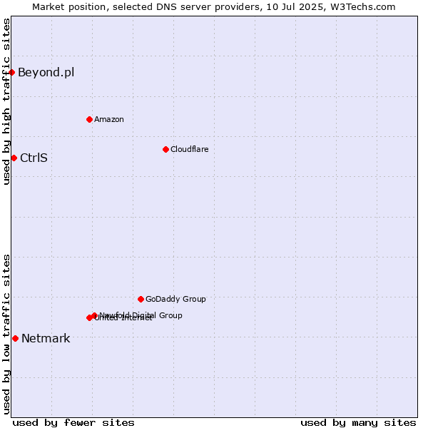 Market position of Netmark vs. CtrlS vs. Beyond.pl