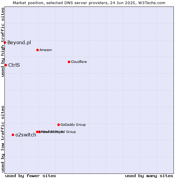Market position of o2switch vs. CtrlS vs. Beyond.pl