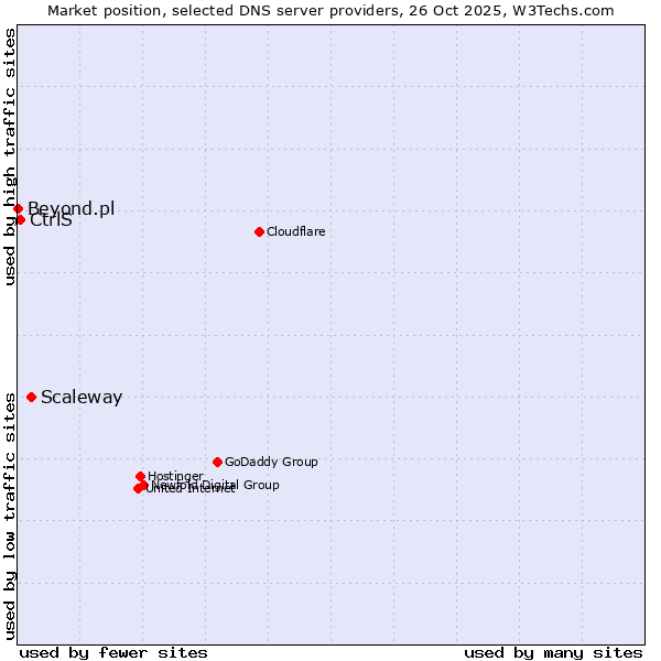 Market position of Scaleway vs. CtrlS vs. Beyond.pl