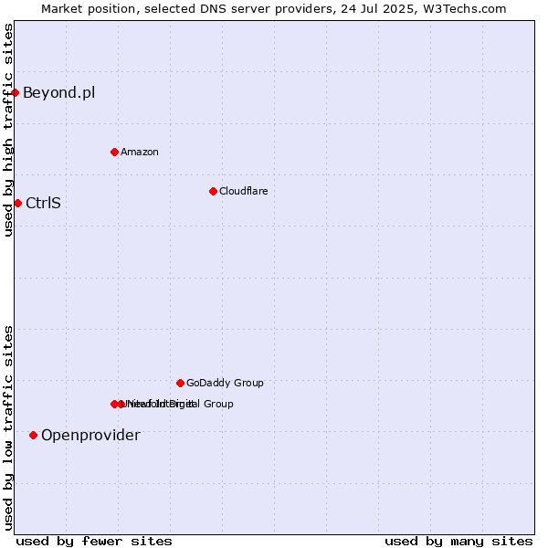Market position of Openprovider vs. CtrlS vs. Beyond.pl