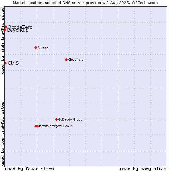 Market position of RcodeZero vs. CtrlS vs. Beyond.pl