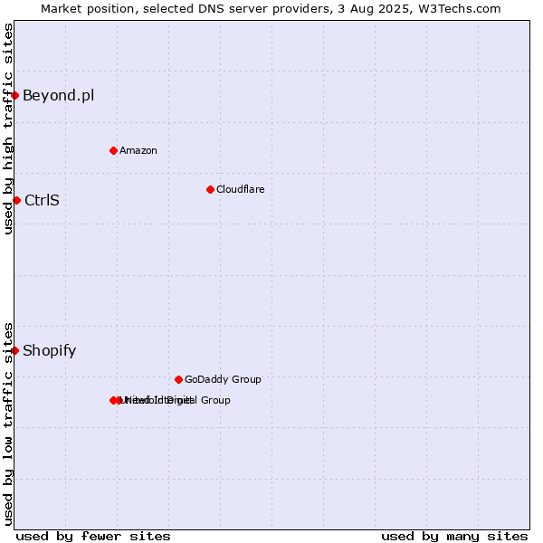 Market position of CtrlS vs. Shopify vs. Beyond.pl