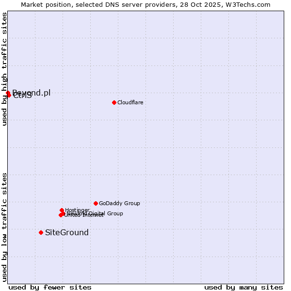 Market position of SiteGround vs. CtrlS vs. Beyond.pl