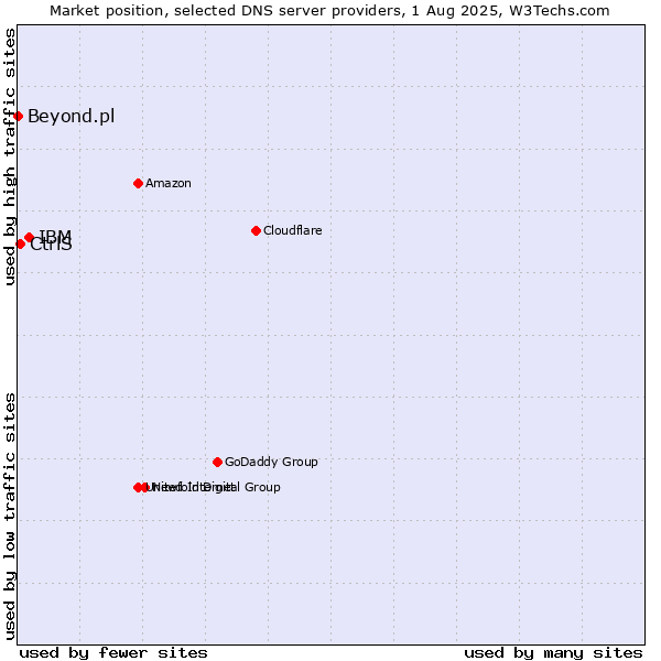 Market position of IBM vs. CtrlS vs. Beyond.pl