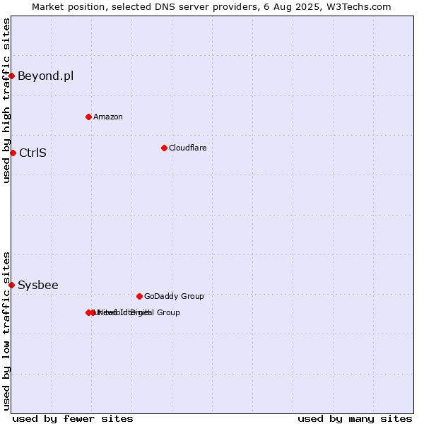 Market position of CtrlS vs. Beyond.pl vs. Sysbee