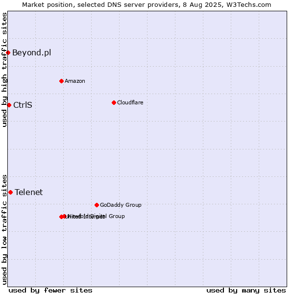 Market position of Telenet vs. CtrlS vs. Beyond.pl