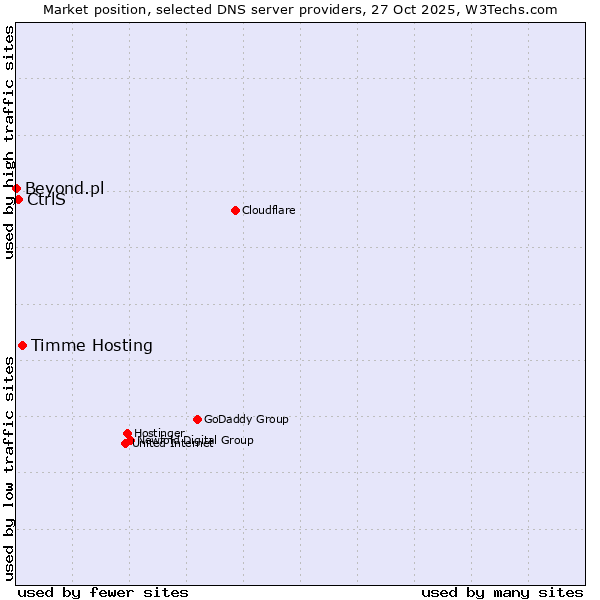 Market position of Timme Hosting vs. CtrlS vs. Beyond.pl