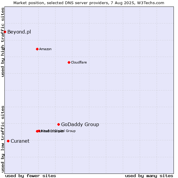 Market position of GoDaddy Group vs. Curanet vs. Beyond.pl
