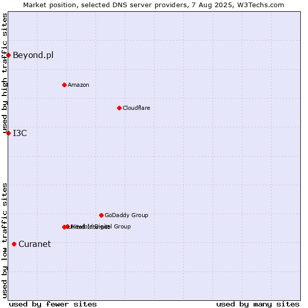 Market position of Curanet vs. I3C vs. Beyond.pl