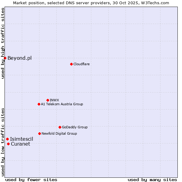 Market position of Curanet vs. Isimtescil vs. Beyond.pl
