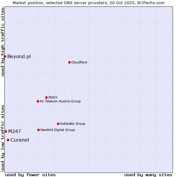 Market position of Curanet vs. M247 vs. Beyond.pl