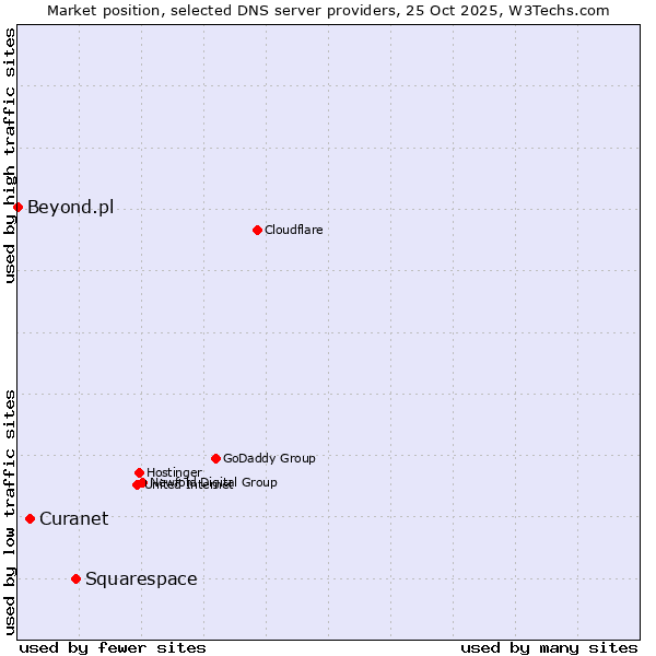 Market position of Squarespace vs. Curanet vs. Beyond.pl