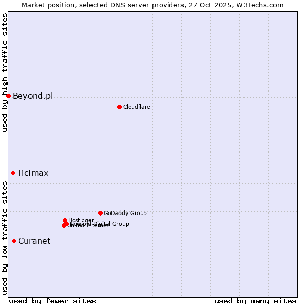 Market position of Curanet vs. Ticimax vs. Beyond.pl