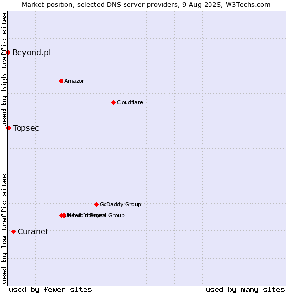 Market position of Curanet vs. Topsec vs. Beyond.pl