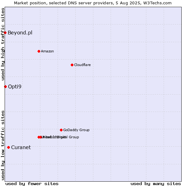 Market position of Curanet vs. Opti9 vs. Beyond.pl