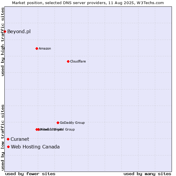 Market position of Web Hosting Canada vs. Curanet vs. Beyond.pl