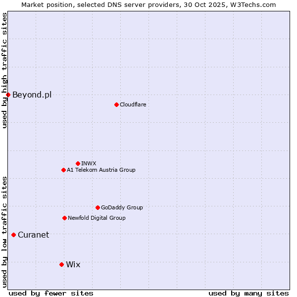 Market position of Wix vs. Curanet vs. Beyond.pl