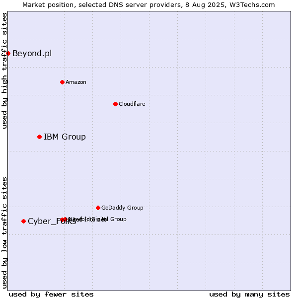 Market position of IBM Group vs. Cyber_Folks vs. Beyond.pl