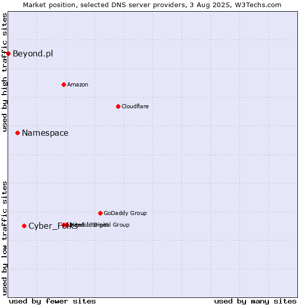 Market position of Cyber_Folks vs. Namespace vs. Beyond.pl