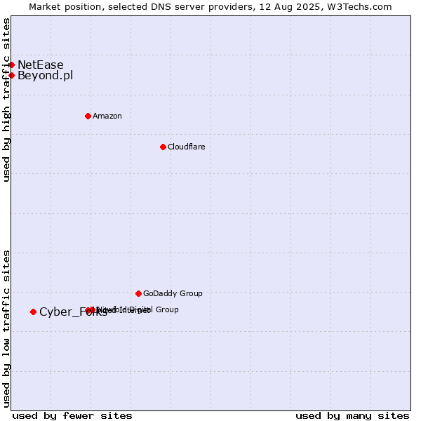 Market position of Cyber_Folks vs. Beyond.pl vs. NetEase