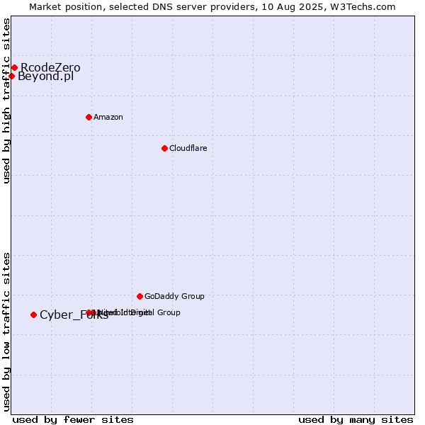 Market position of Cyber_Folks vs. RcodeZero vs. Beyond.pl