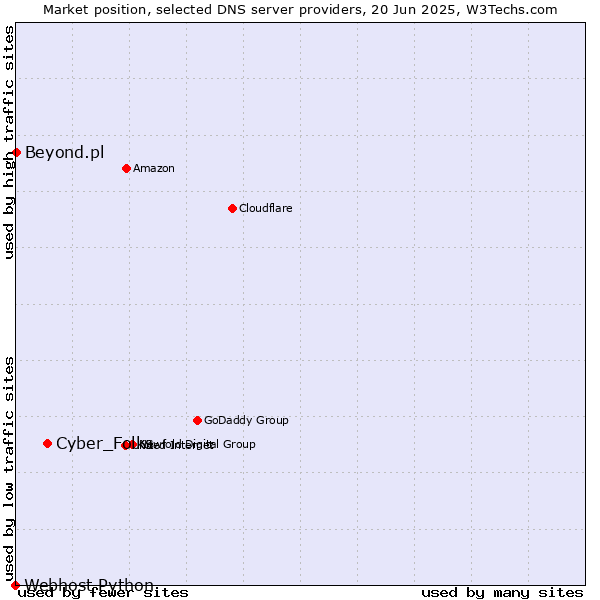 Market position of Cyber_Folks vs. Beyond.pl vs. Webhost Python