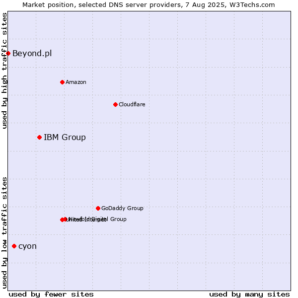 Market position of IBM Group vs. cyon vs. Beyond.pl