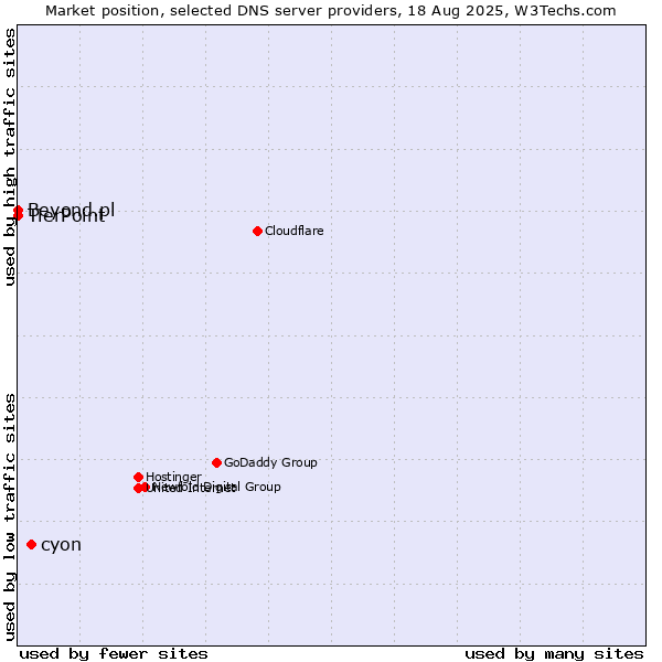 Market position of cyon vs. TierPoint vs. Beyond.pl