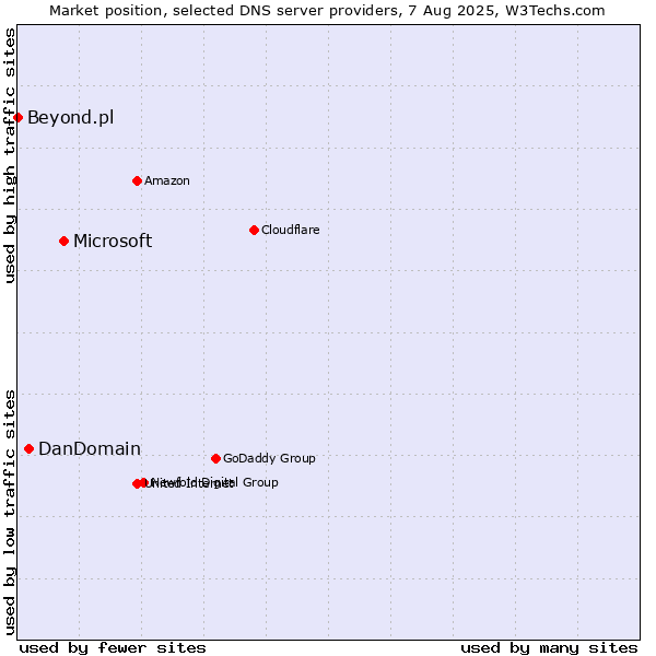 Market position of Microsoft vs. DanDomain vs. Beyond.pl