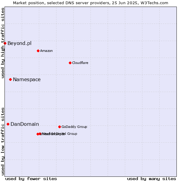 Market position of Namespace vs. DanDomain vs. Beyond.pl