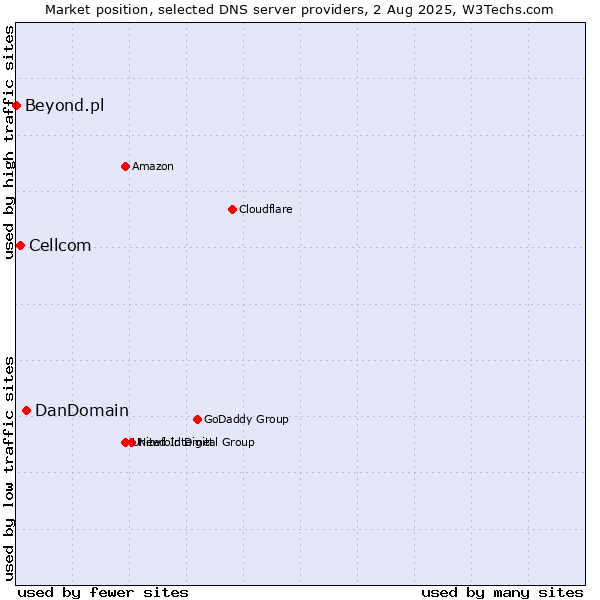 Market position of DanDomain vs. Cellcom vs. Beyond.pl