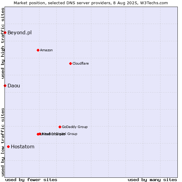 Market position of Hostatom vs. Beyond.pl vs. Daou