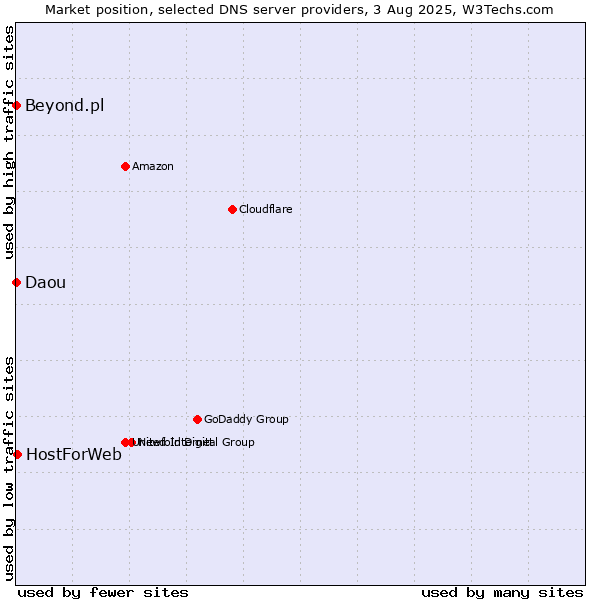 Market position of HostForWeb vs. Beyond.pl vs. Daou