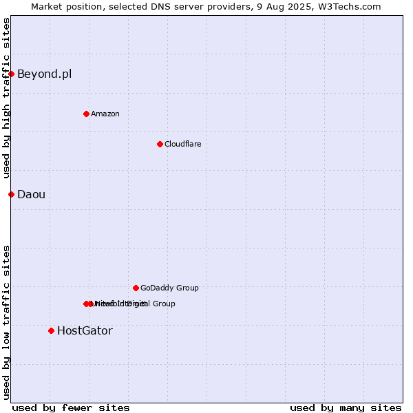 Market position of HostGator vs. Beyond.pl vs. Daou