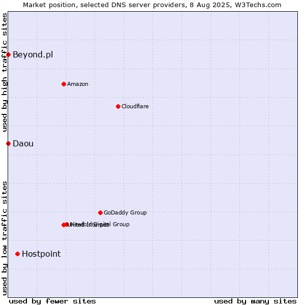 Market position of Hostpoint vs. Beyond.pl vs. Daou