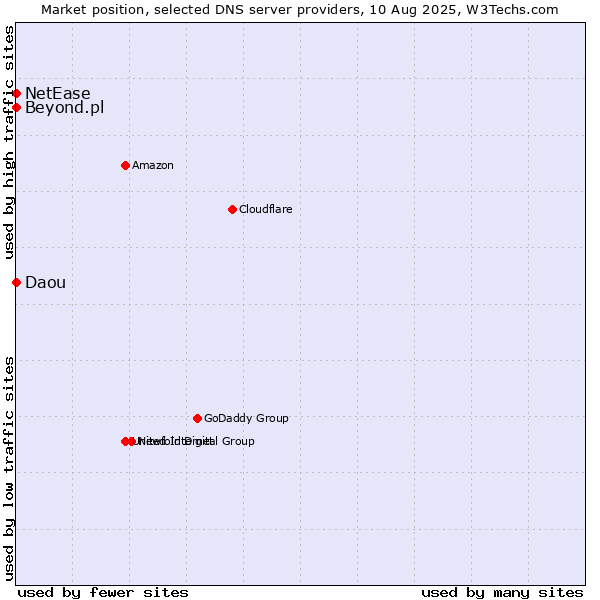 Market position of Beyond.pl vs. NetEase vs. Daou