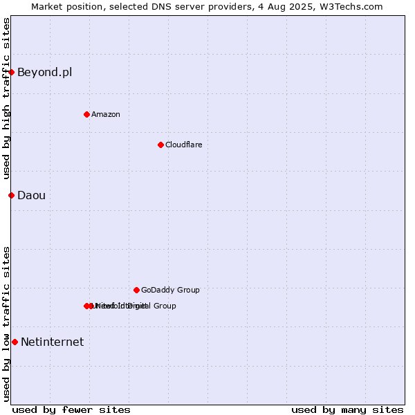 Market position of Netinternet vs. Beyond.pl vs. Daou